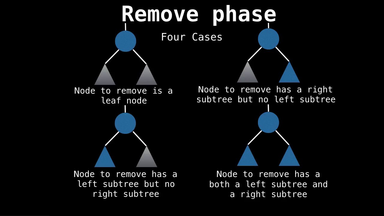 Binary Search Tree Removal