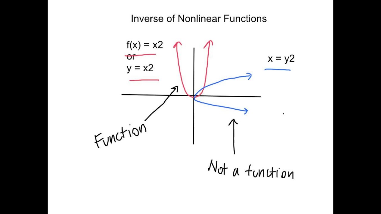 6.4: Inverse Functions (Algebra II)