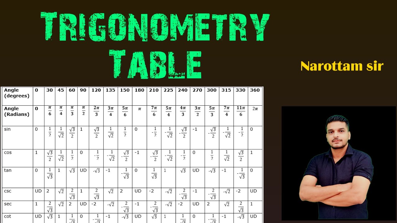 trigonometry table trick/(trigonometry table from 0 to 360)#trigonometrytable #ssccgl