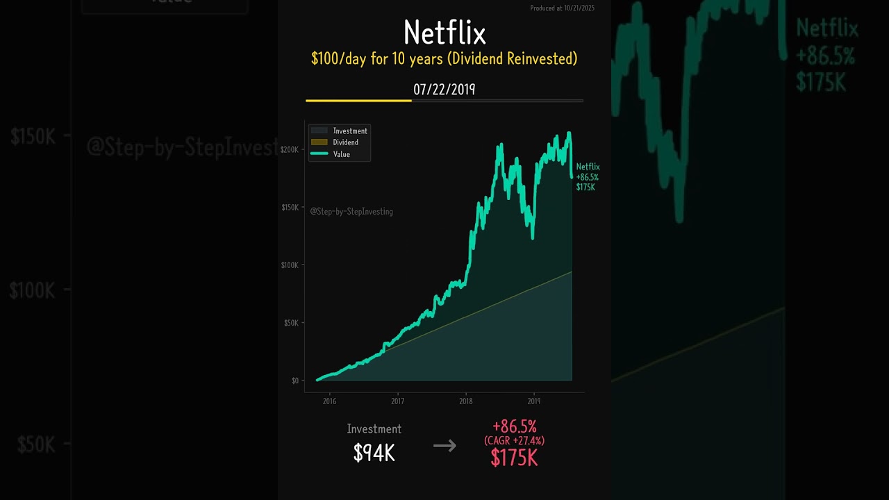 Netflix (NFLX) - 10-Year Dollar Cost Averaging Analysis | $100 Daily Investment