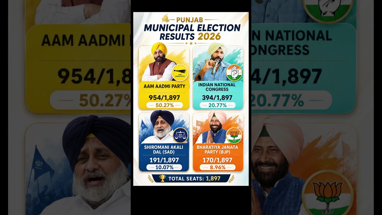 Punjab Municipal Election Results 2026 🔥 | AAP Sweeps Punjab