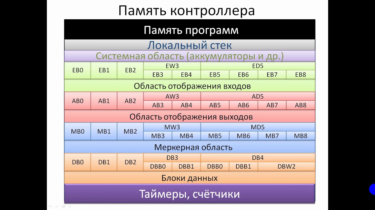 Step 7. Память контроллера. Адресация