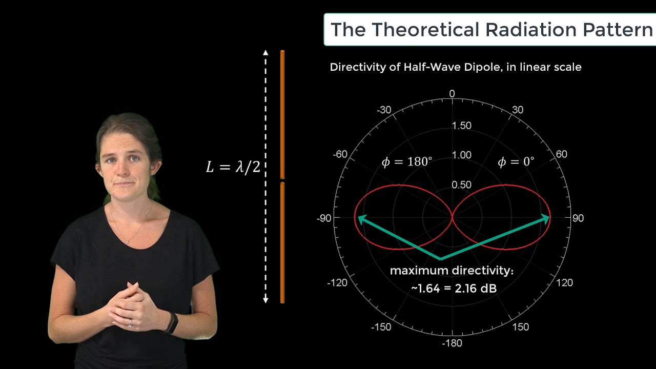 The Theoretical Radiation Pattern of a Half-wave Dipole &mdash; Lesson 3