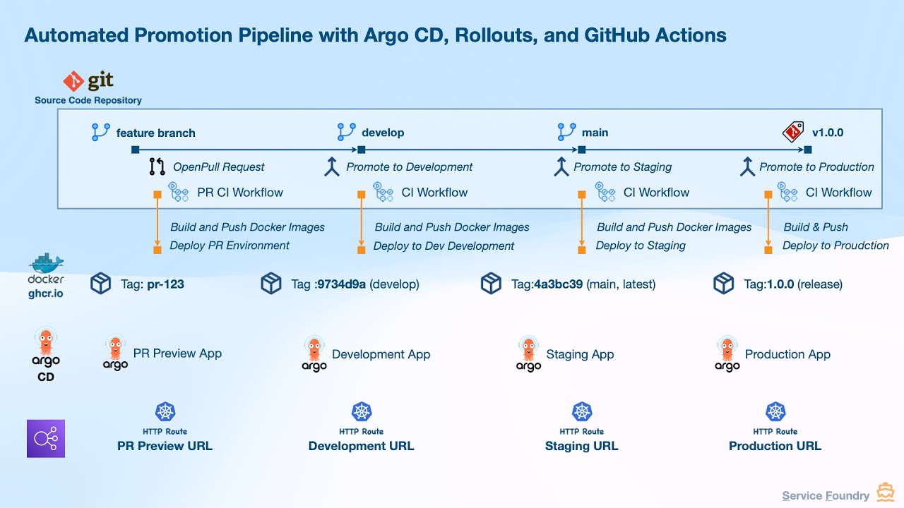 Automated Environment Promotion with Argo CD, Argo Rollouts & GitHub Actions (Part 1)