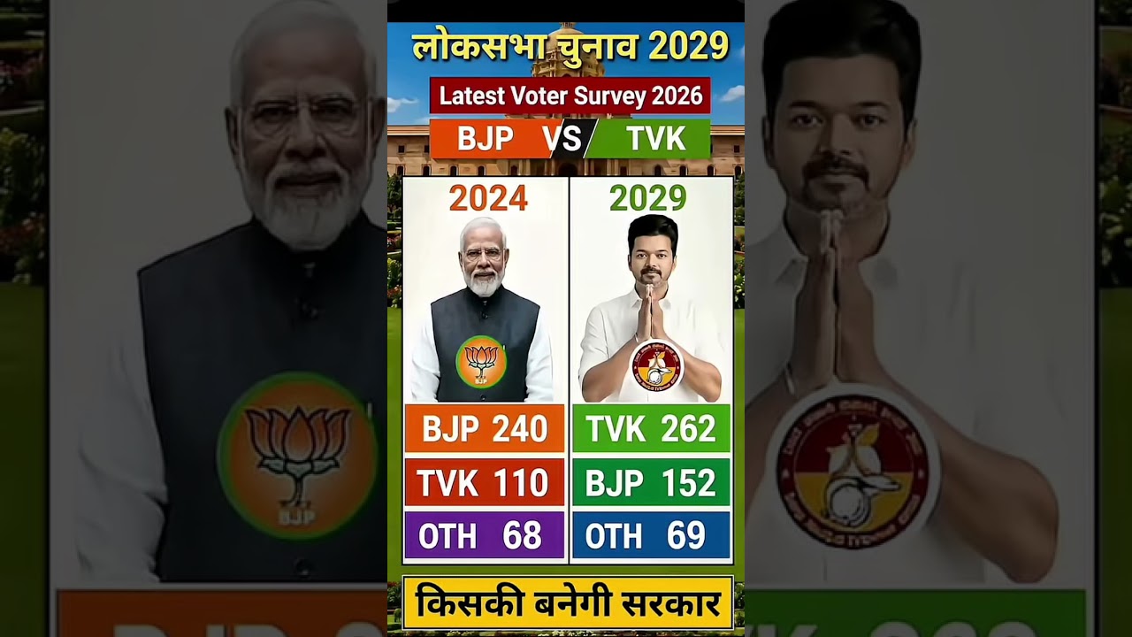Lok Sabha Election 2029 Latest Survey & Seat Prediction | NDA vs INDIA Alliance | BJP, TVK & Other