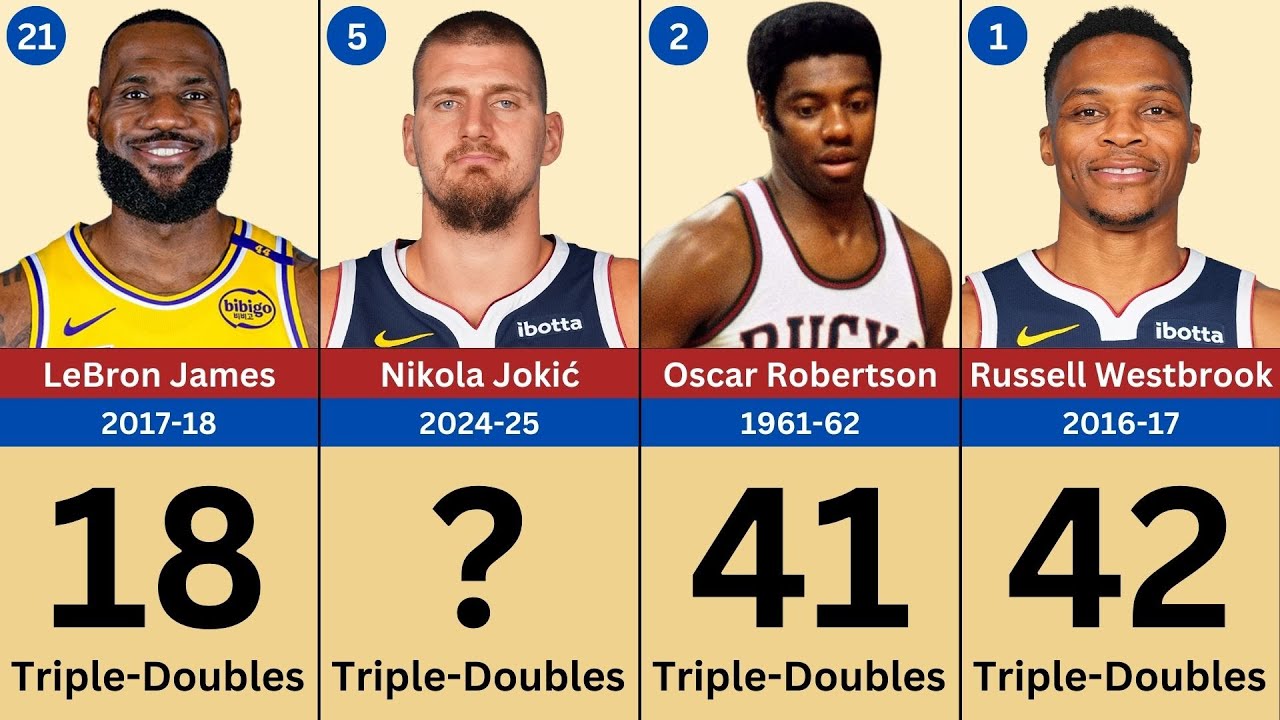 NBA Players With the MOST TRIPLE DOUBLES In a Season