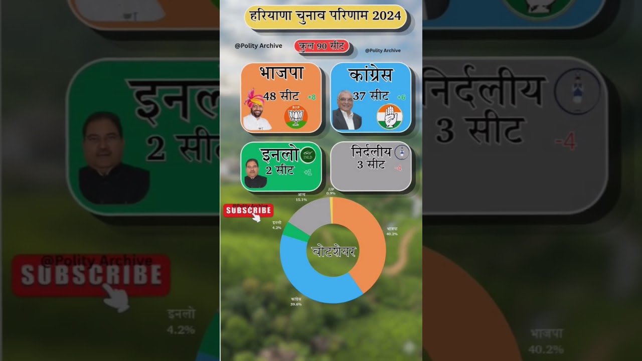 #haryana ASSEMBLY ELECTION RESULT 2024 | BJP Vs CONGRESS | #shorts #bjp #congress #electionresults