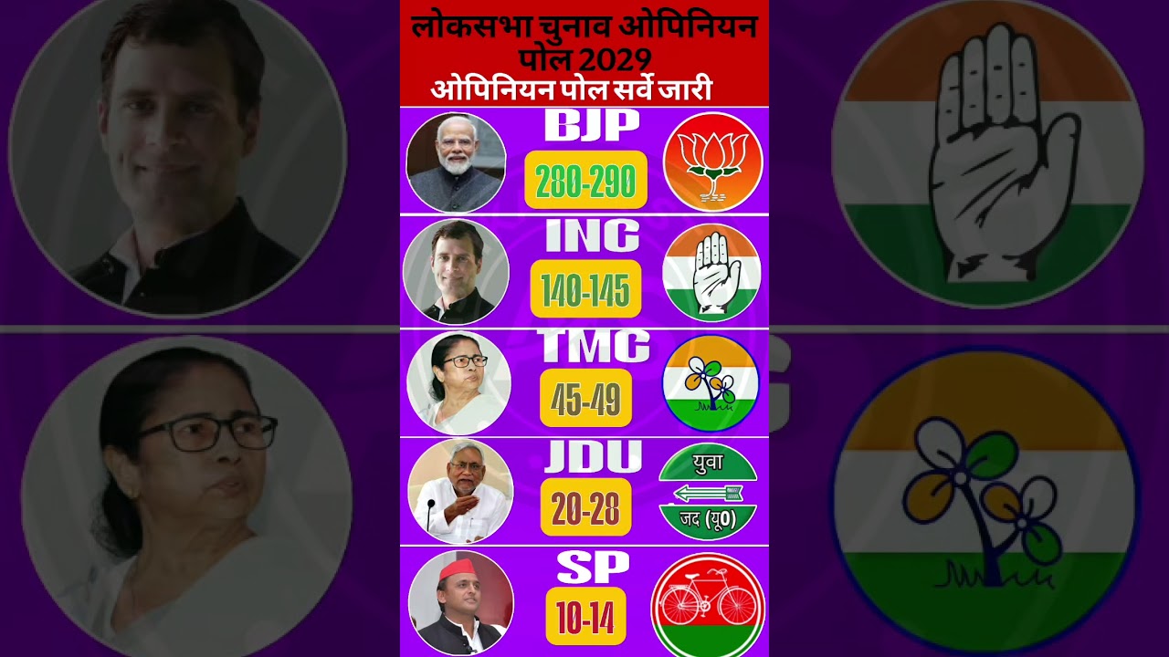 🇮🇳Modi vs Rahul 2029🗳️ Lok Sabha Opinion Poll: 543 Me Se 272 Kaun Jeetega? Desh Ka Faisla Aa Gaya