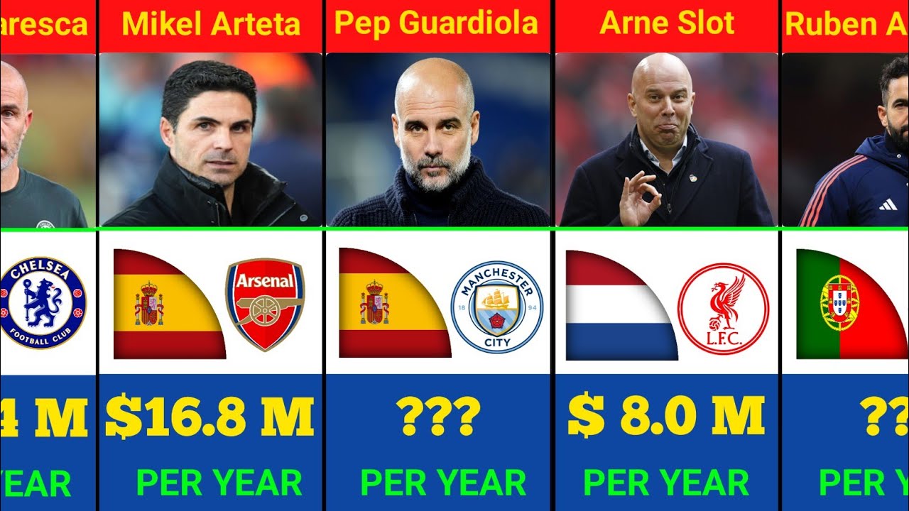 Premier League Highest Paid Coaches Salary In 2025 | Pep Guardiola, Mikel Artela And Ruben Amorim