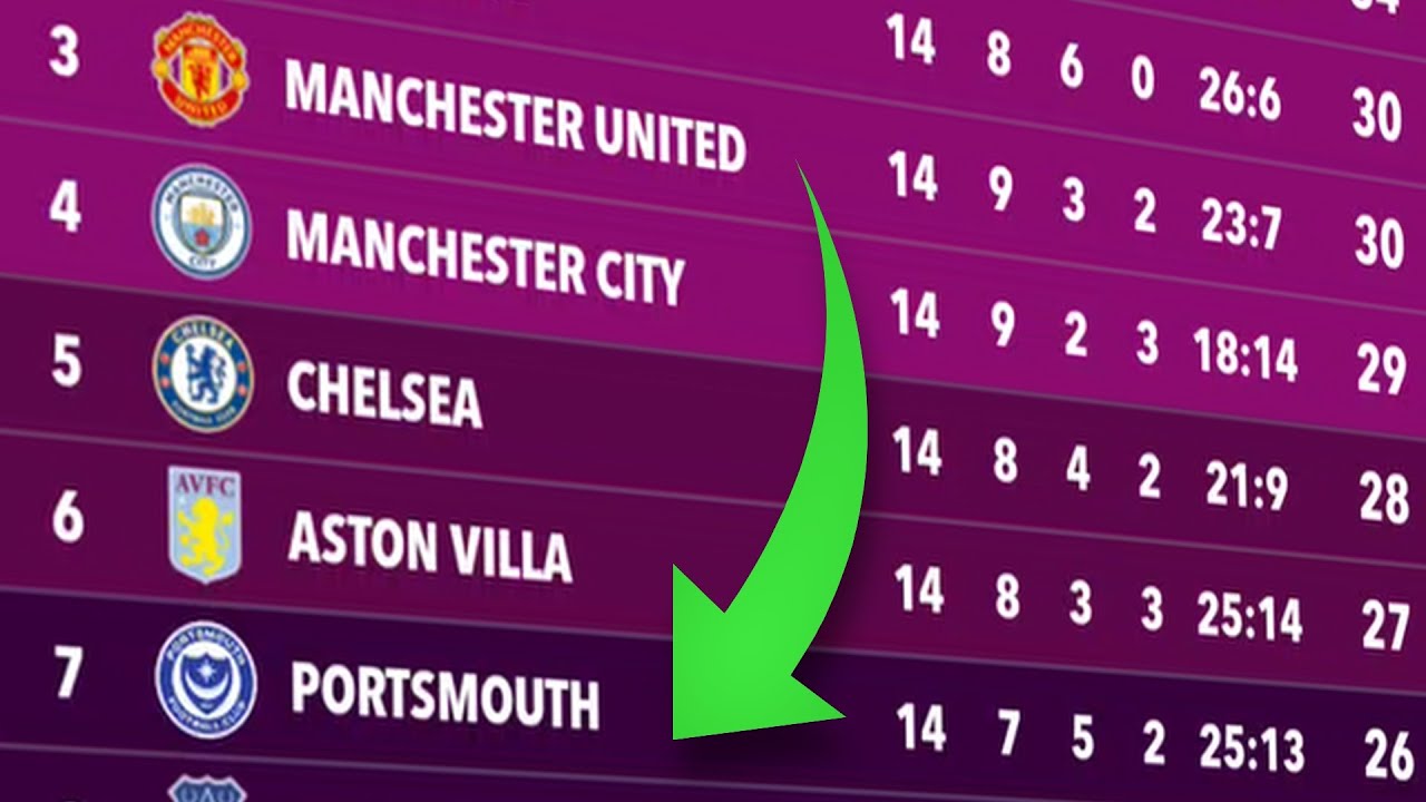 Premier League 2007-08 Animated Table & Results