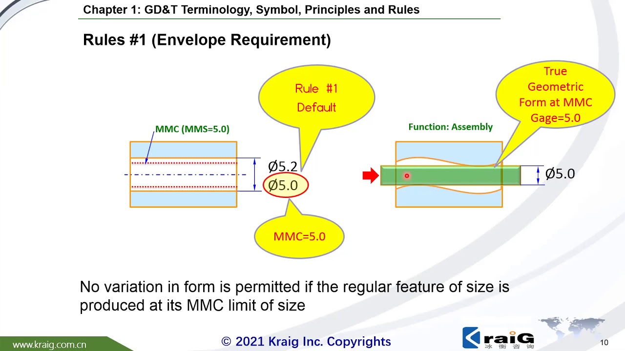 GD&T Rule #1 and Envelope Requirements of ISO GPS