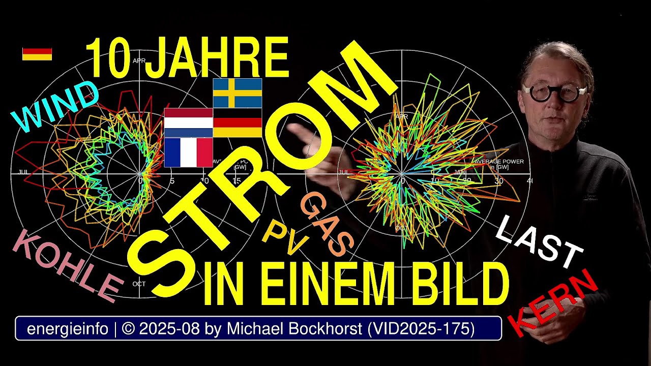 Wie entwickeln sich Stromversorgungen? - 4 Länder, 5 Kraftwerksarten,10 Jahre, Saison | VID2025-175