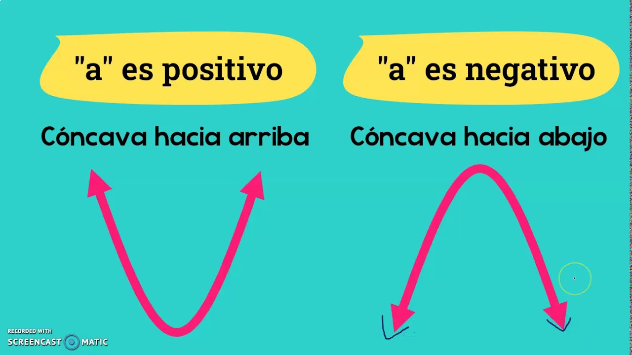 Módulo 75: Función Cuadrática -CONCAVIDAD-