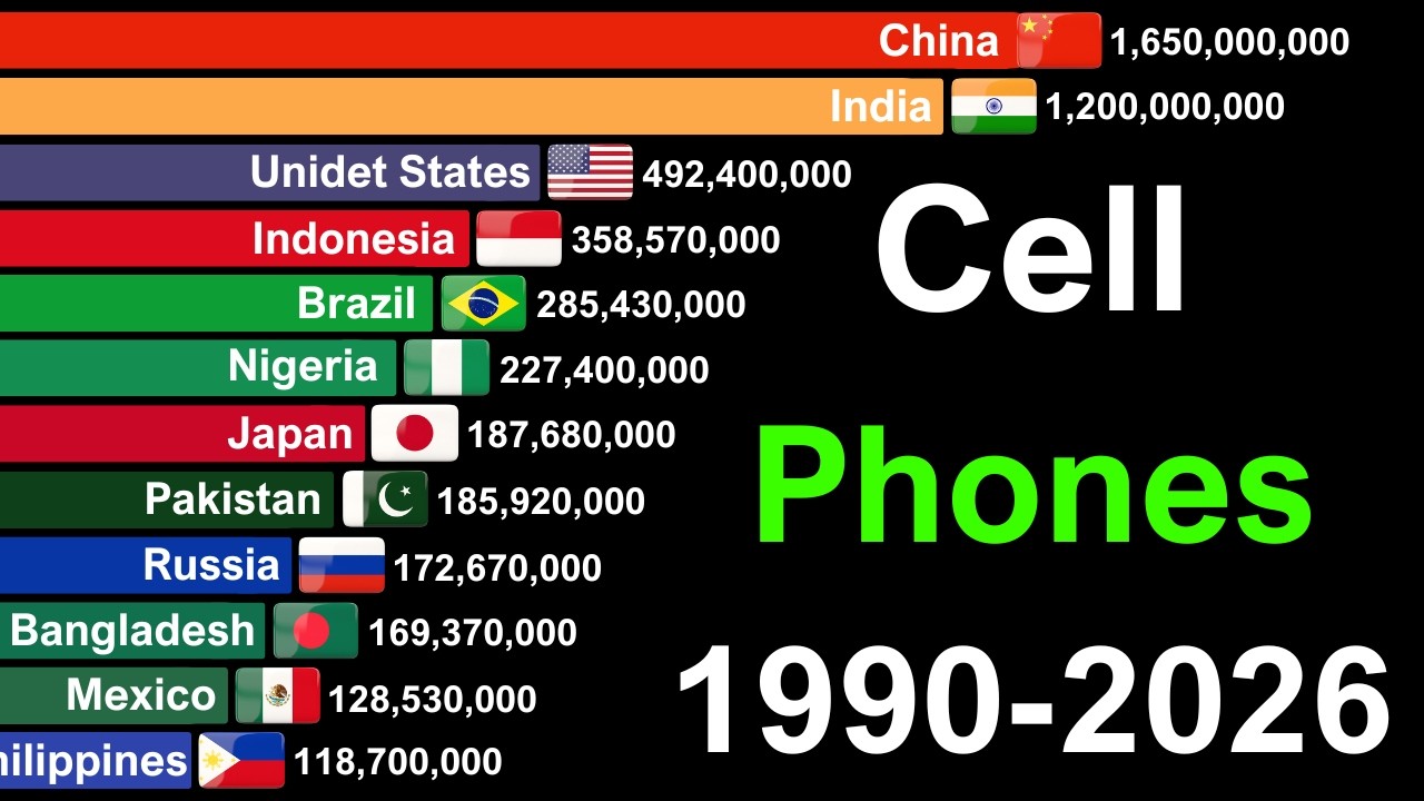 Countries With Most Mobile Phones in the World 1980-2026