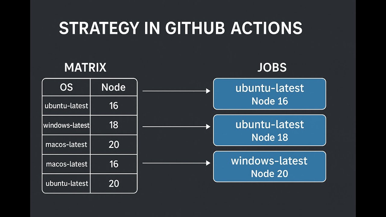 GitHub Actions Matrix Explained | Parallel Jobs Made Easy