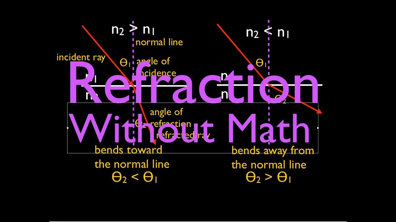 Refraction (1 of 5) What is Refraction? An Explanation