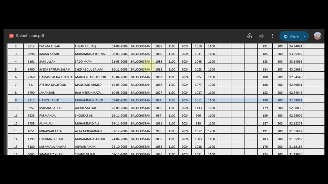 Expected closing merit of SZABMU MBBS within Balochistan quota for Session 2025-26