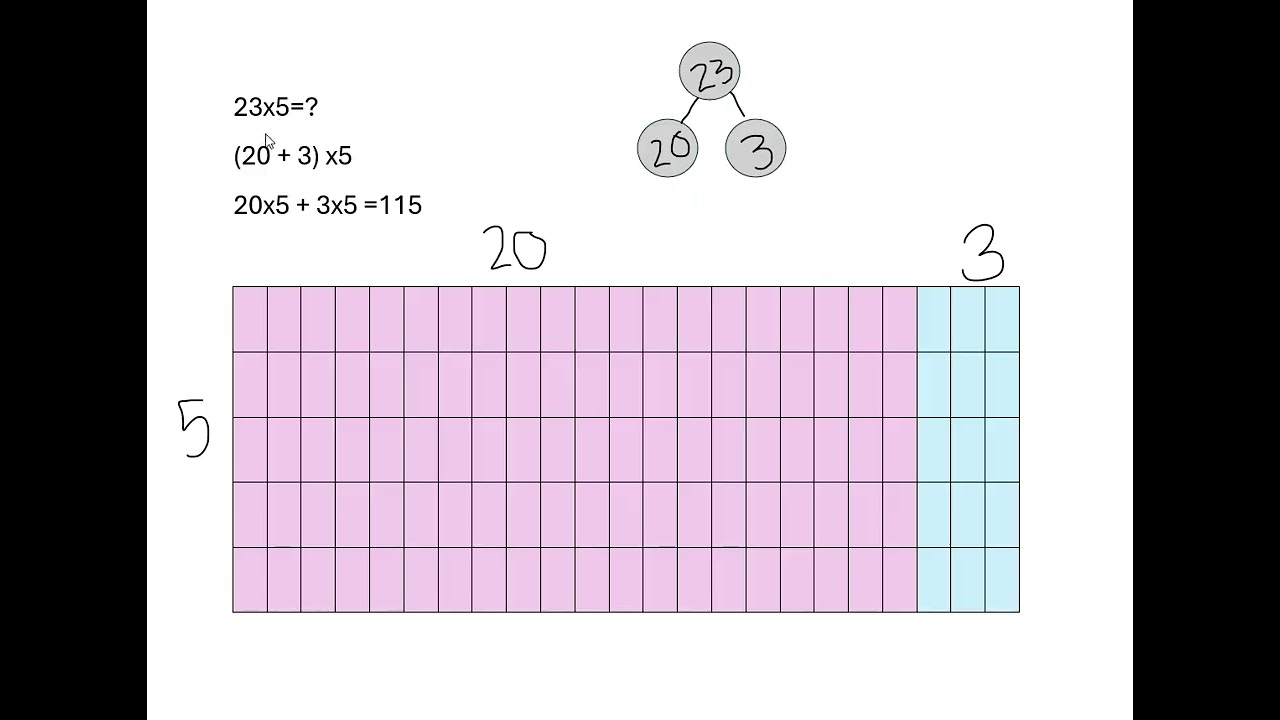 Investigate Multiplication using Number Bonds and Distributive Property