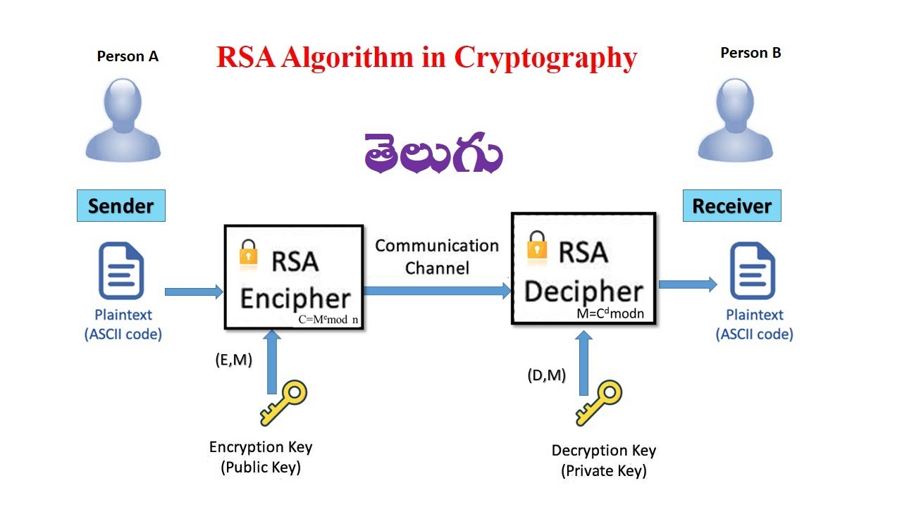 CNS|| RSA Algorithm in Cryptography and Network Security in telugu ||Asymmetric key cryptography