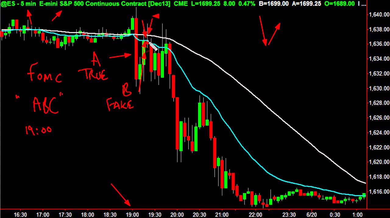 Торговая стратегия ФРС FOMC