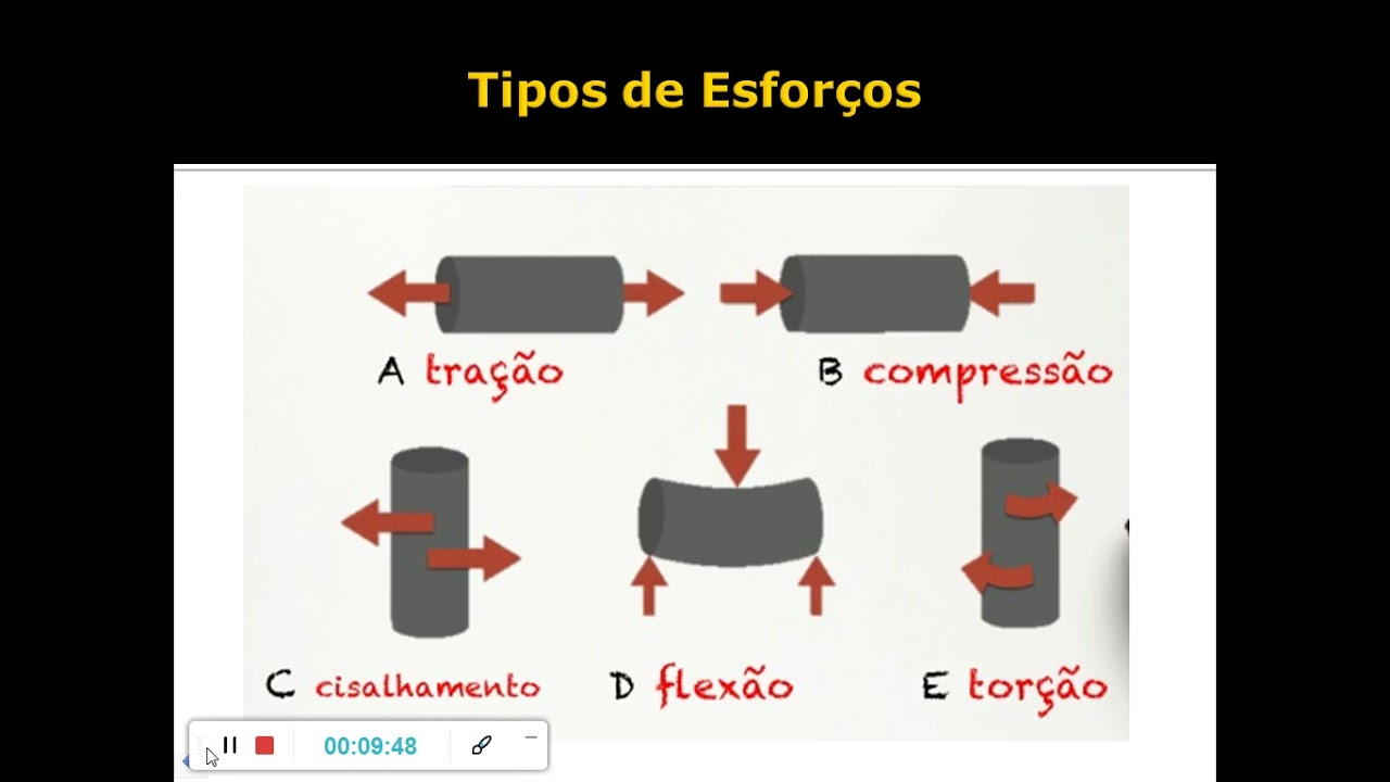 Aula 03   Introdução à resistência dos Materiais  Tipos de esforços e deformação