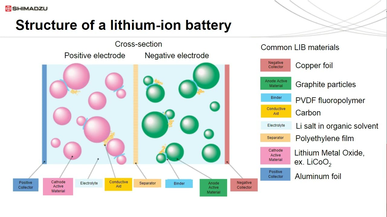 Strength Evaluation of Lithium-ion Battery Components Using Shimadzu Testing Machines