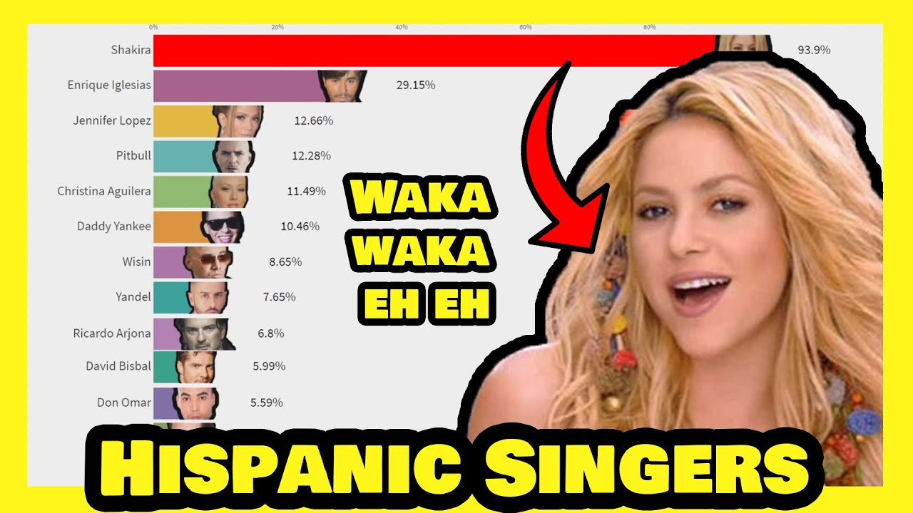 Most Influential Hispanic Singers by Google Trends (Only singers in Spanish)