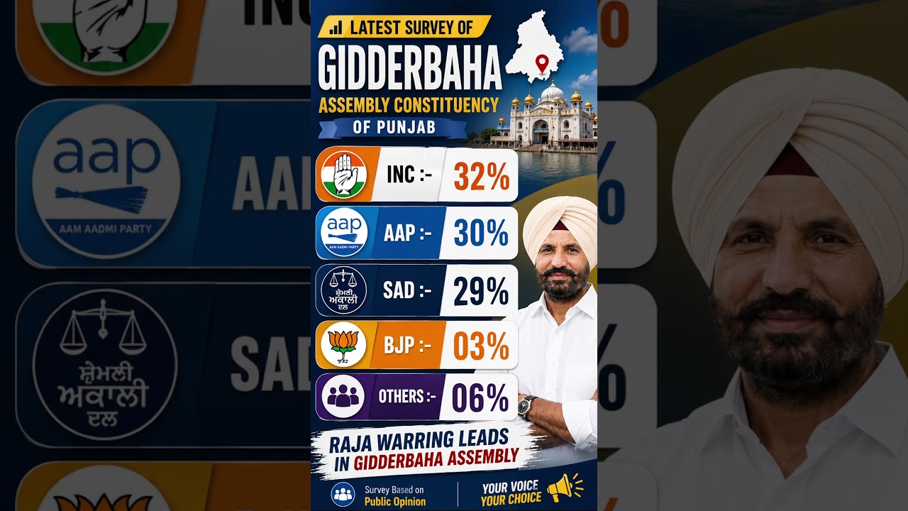 Gidderbaha Assembly Constituency Survey 2025 &ndash; Congress Leads