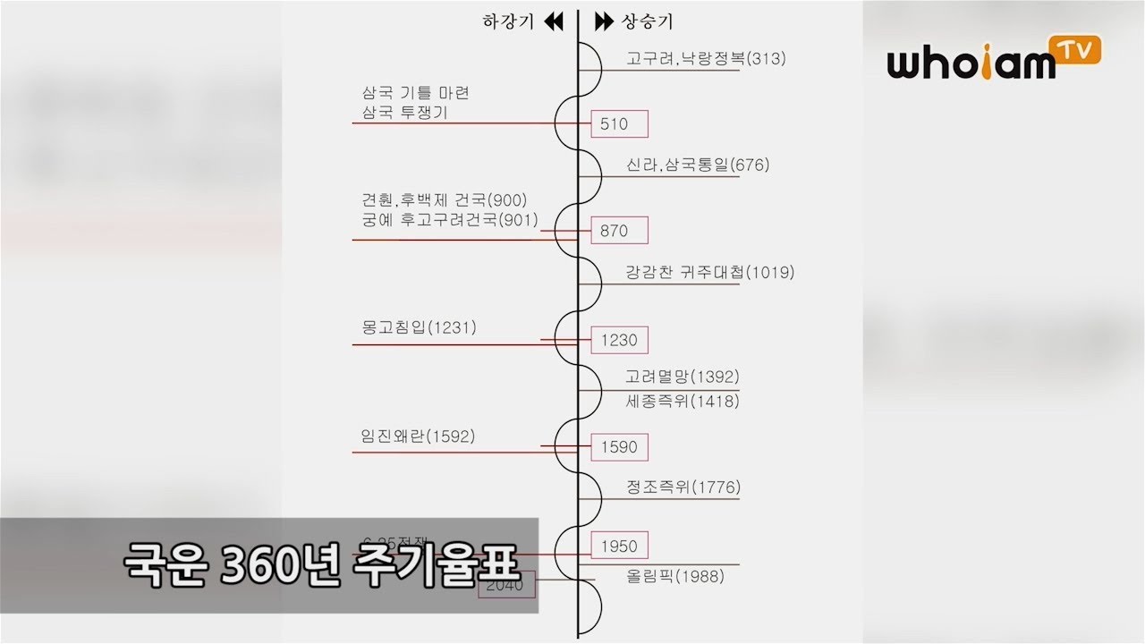 23. 제11화 한국의 국운은 360년 주기_저자 차길진