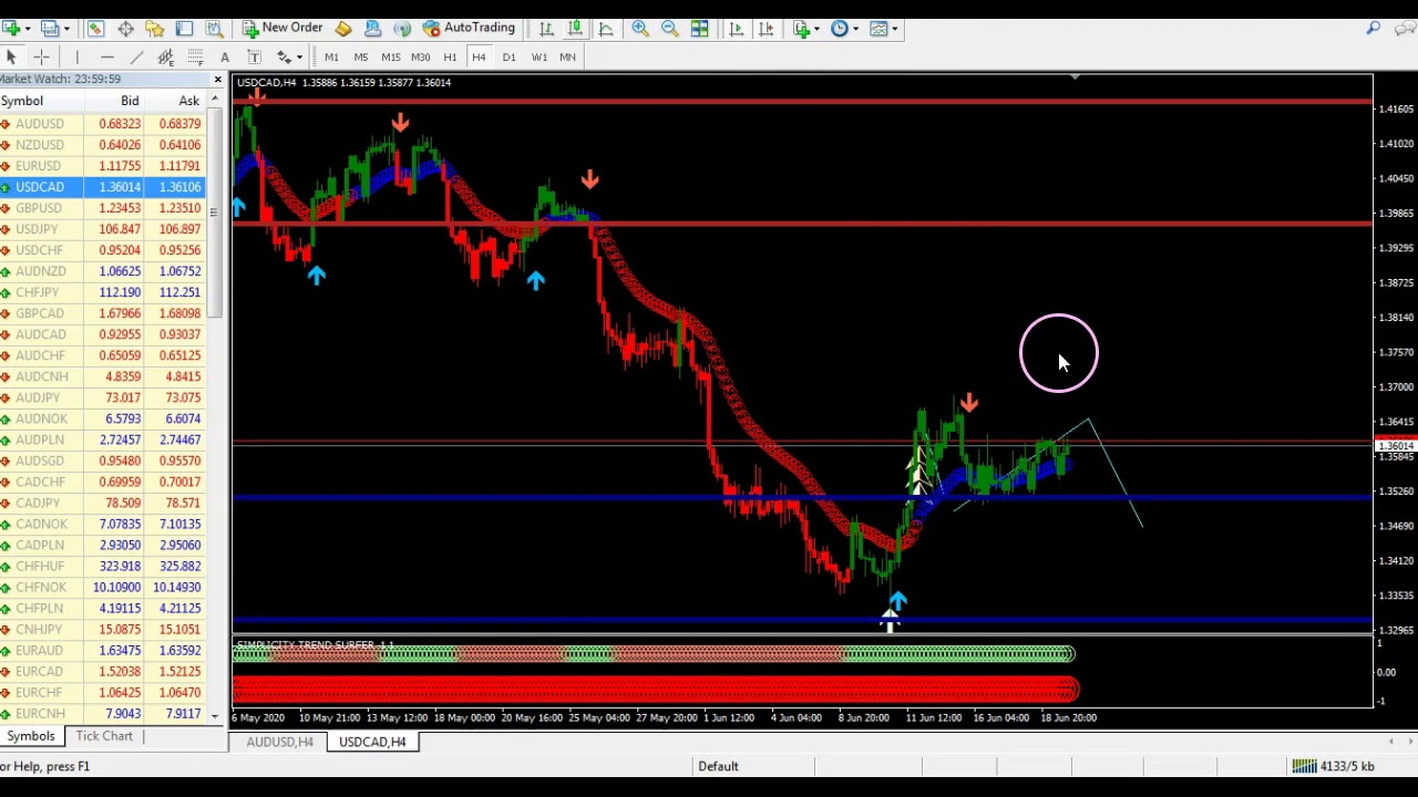 Super Ez Forex Simplicity Triple Arrow System Weekly Analisi
