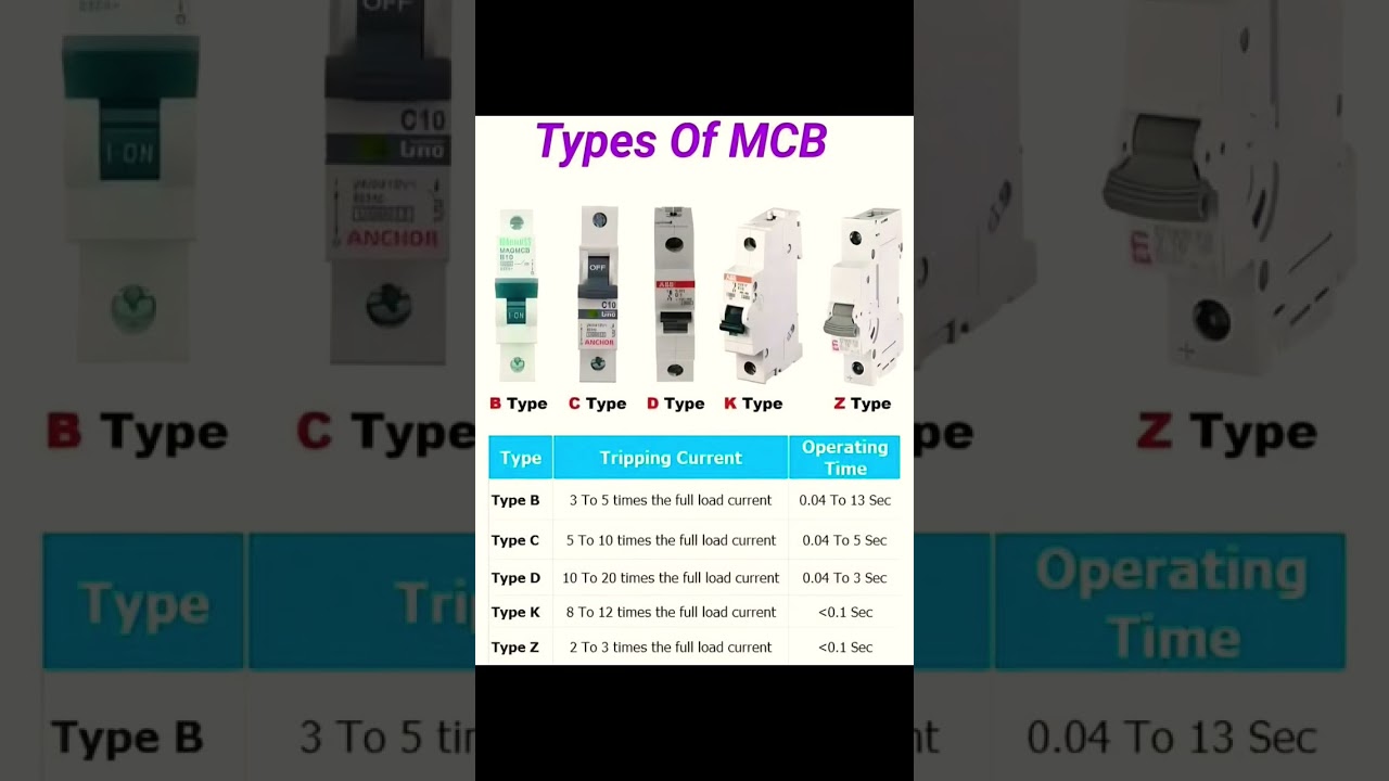 Types of Electrical Circuit Breakers|Types of MCB: Understanding B, C, D, K, and Z Types| MCB: Brea.