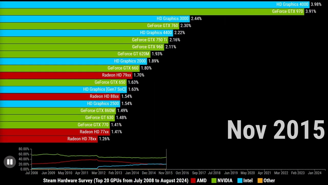 16 Years of GPUs: The Steam Hardware Survey (Top 20 GPUs from July 2008 to August 2024)