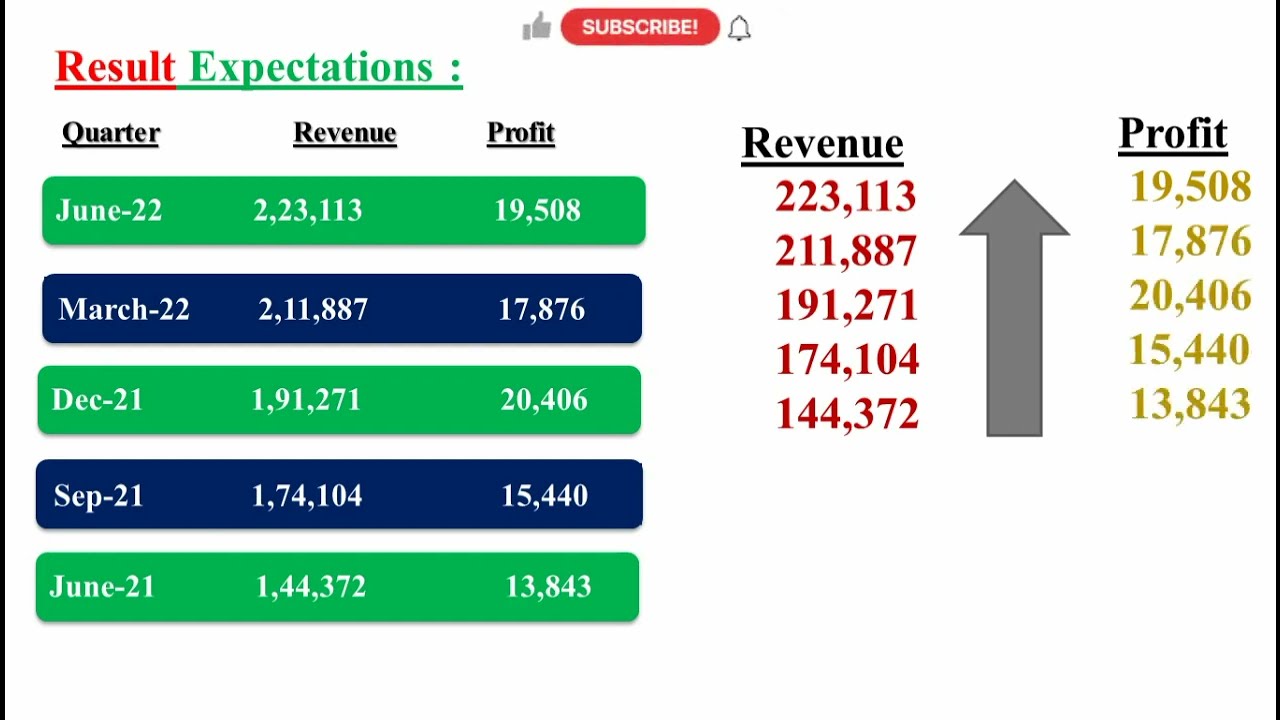 Reliance Q2 Results 2022 | Reliance Result Today | Reliance Result | Reliance share news | Reliance