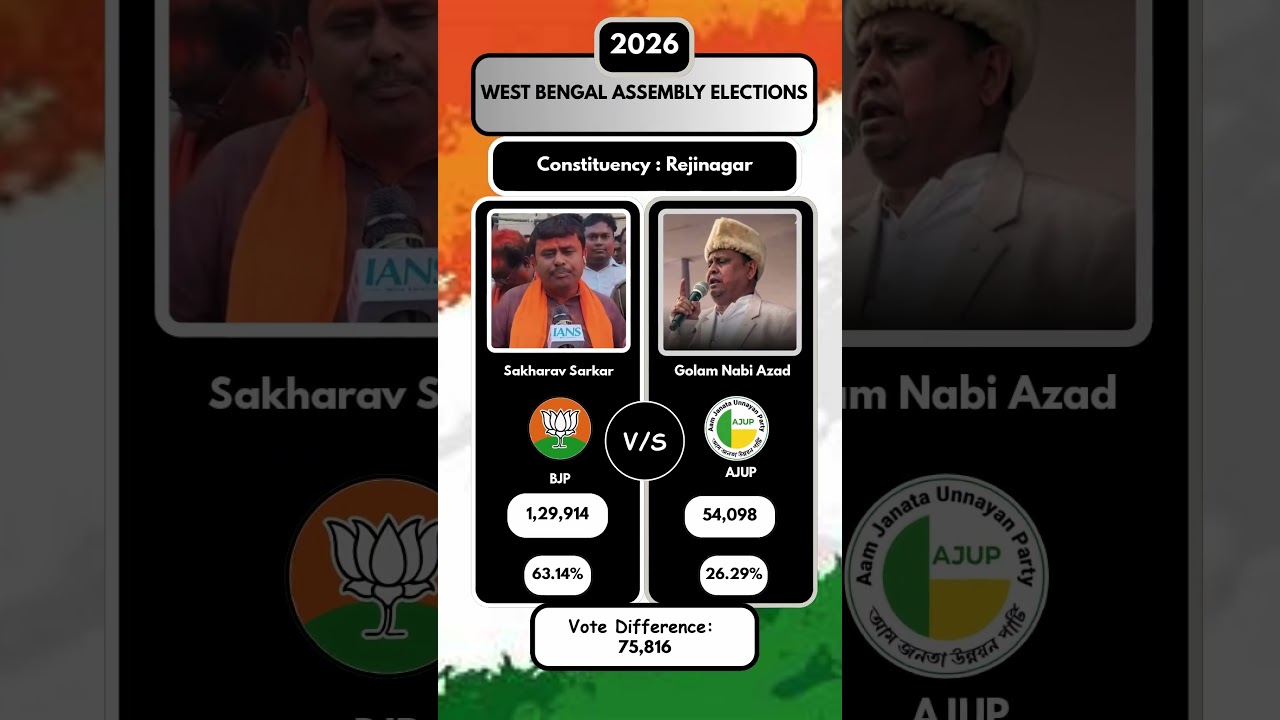 🔥 Rejinagar Election 2026: BJP Gets 63% Votes! | BJP vs AJUP | West Bengal By-Election Results