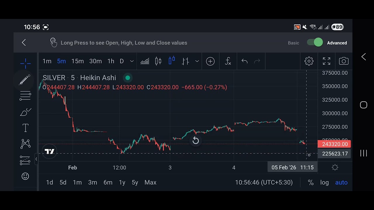 #SILVERETF #SILVECX 5 FEB 2026 ANALYSIS By pradeep Joshi astrologer 