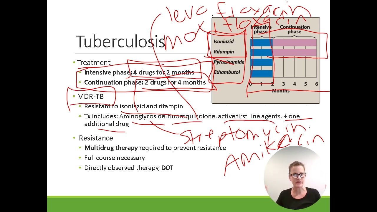 Pharmacology: Tuberculosis Treatment