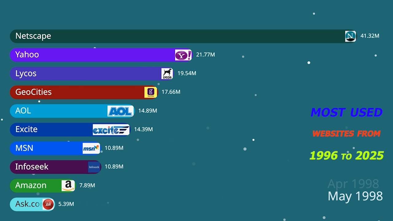 Most Visited Websites in the World (1996–2025)| Bar Chart Race