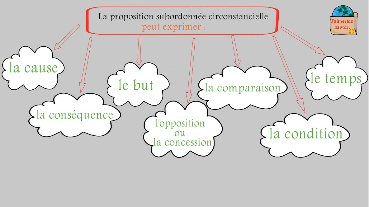 La subordonnée circonstancielle