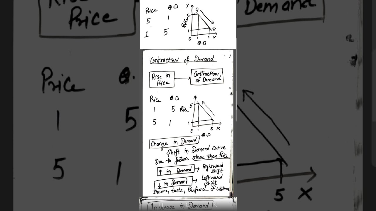 Change in demand and Change in quantity demanded#ugcnetcommerceclasses #commerceassistantprofessor 