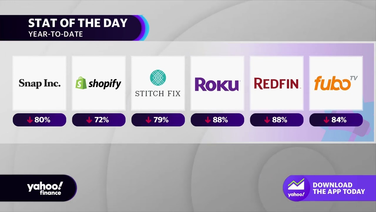 Stocks: Snap, Shopify, Stitch Fix, Roku down big in 2022