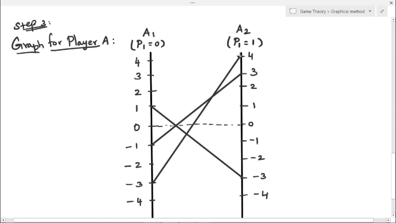 Game Theory | Graphical Method for 2 x n Game | Step by step procedure |  Operations Research