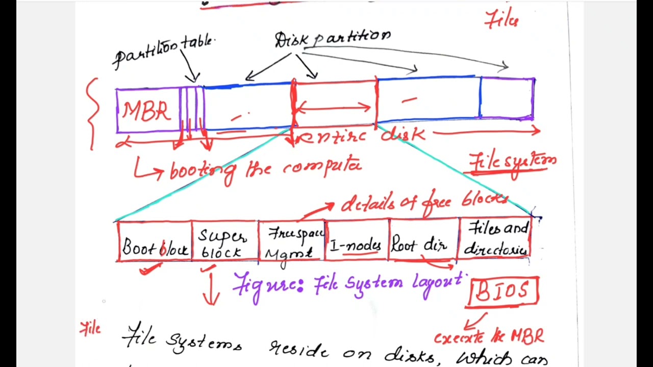 Lec67: File System Layout | Operating Systems