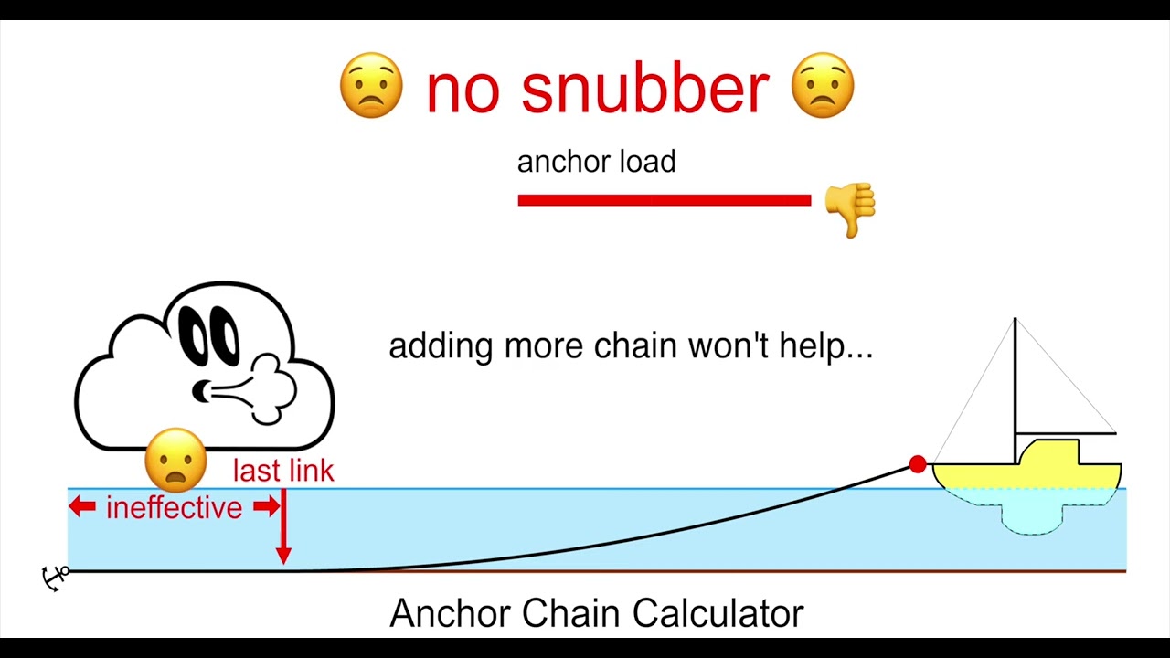 Ankerkettenrechner / Ankerleinenrechner (Deutsch)