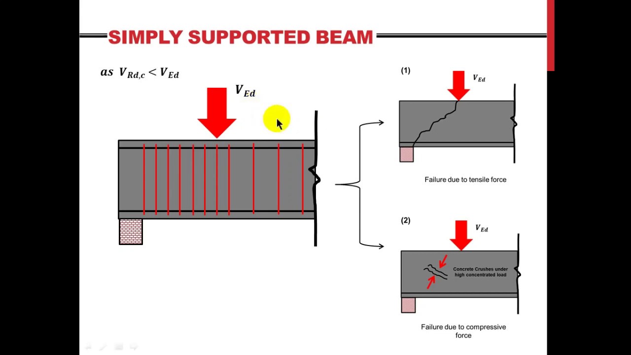 Part 3(b): Beam Design to EC2 (Understanding Shear Failure & Stirrups)