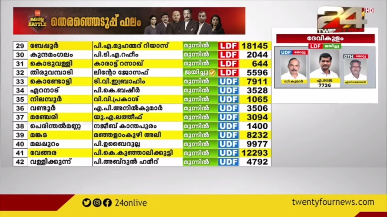 പി ബാലചന്ദ്രൻ ലീഡ് ചെയ്യുന്നു തൃശൂരിൽ | Assembly Election Results | 24 NEWS
