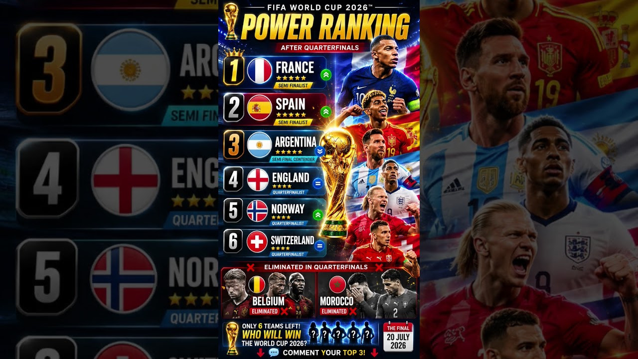 🏆 NEW WORLD CUP 2026 POWER RANKING! Only 6 Teams Left 😱