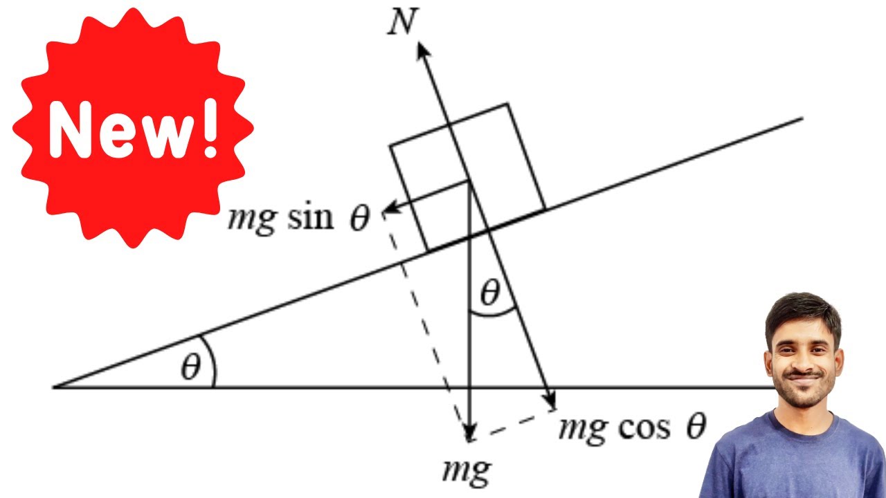 mg sin θ | mg cos θ | Components of weight (mg) in an inclined plane