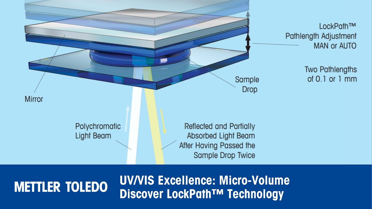 Unlocking the Secrets of Micro Volume UV Vis Spectroscopy: Discover LockPath Technology.