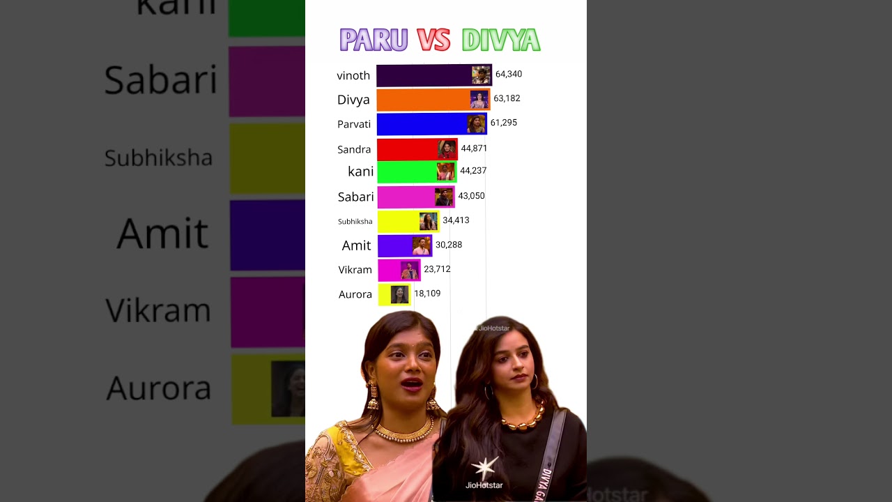 Bigg boss tamil season 9 voting result today | Bigg boss season 9 tamil voting result