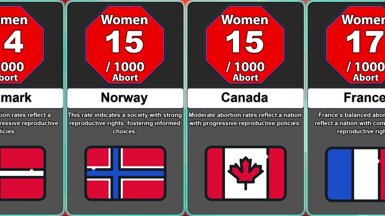 Comparison: Abortion Rates By Each Country ❌🚷